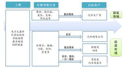 解析投資 車載導航行業市場現狀與投資管理