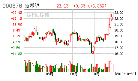 新希望獨(dú)立董事關(guān)于公司2019年第三季度衍生品投資及風(fēng)險(xiǎn)控制情況的獨(dú)立意見